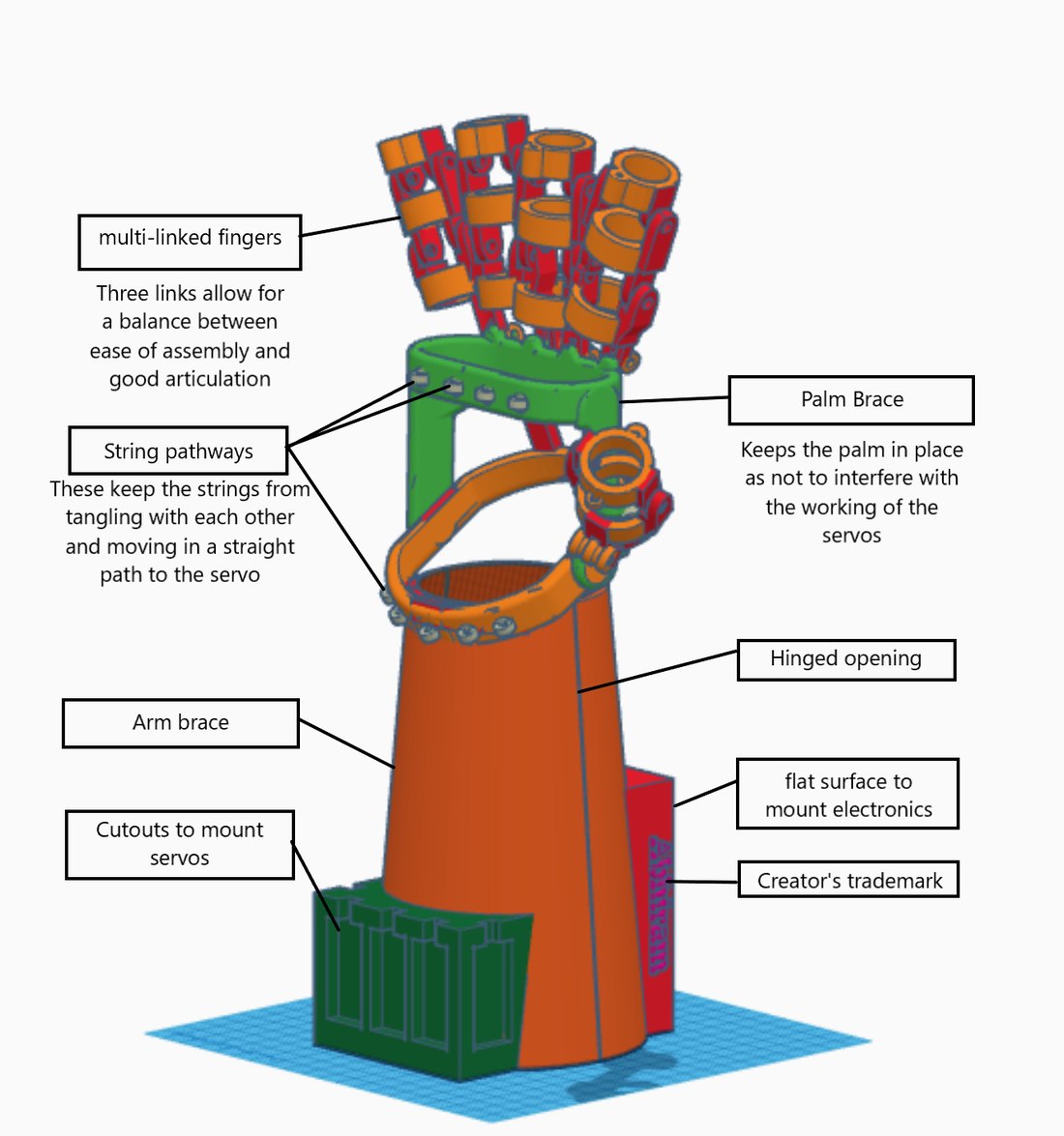 Annotated CAD render of the gauntlet showing multi-linked fingers, string pathways, palm brace, hinged opening, arm brace and cutouts to mount servos.