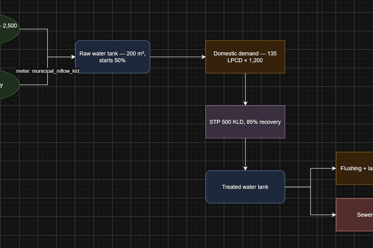 A water-balance flow diagram: catchment and municipal supply feeding tanks, an STP, and treated-water reuse.